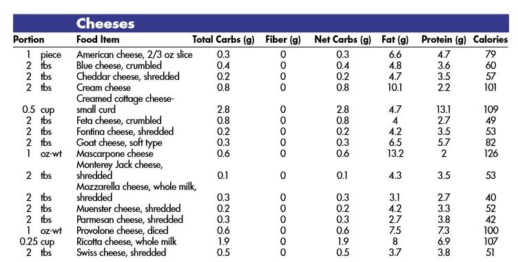 Cheese Carbs Chart