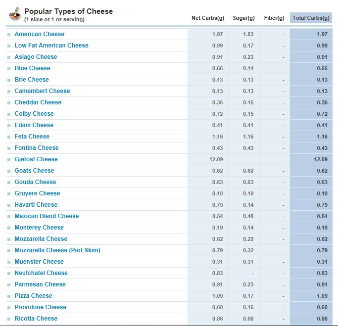 Cheese Carbs Chart